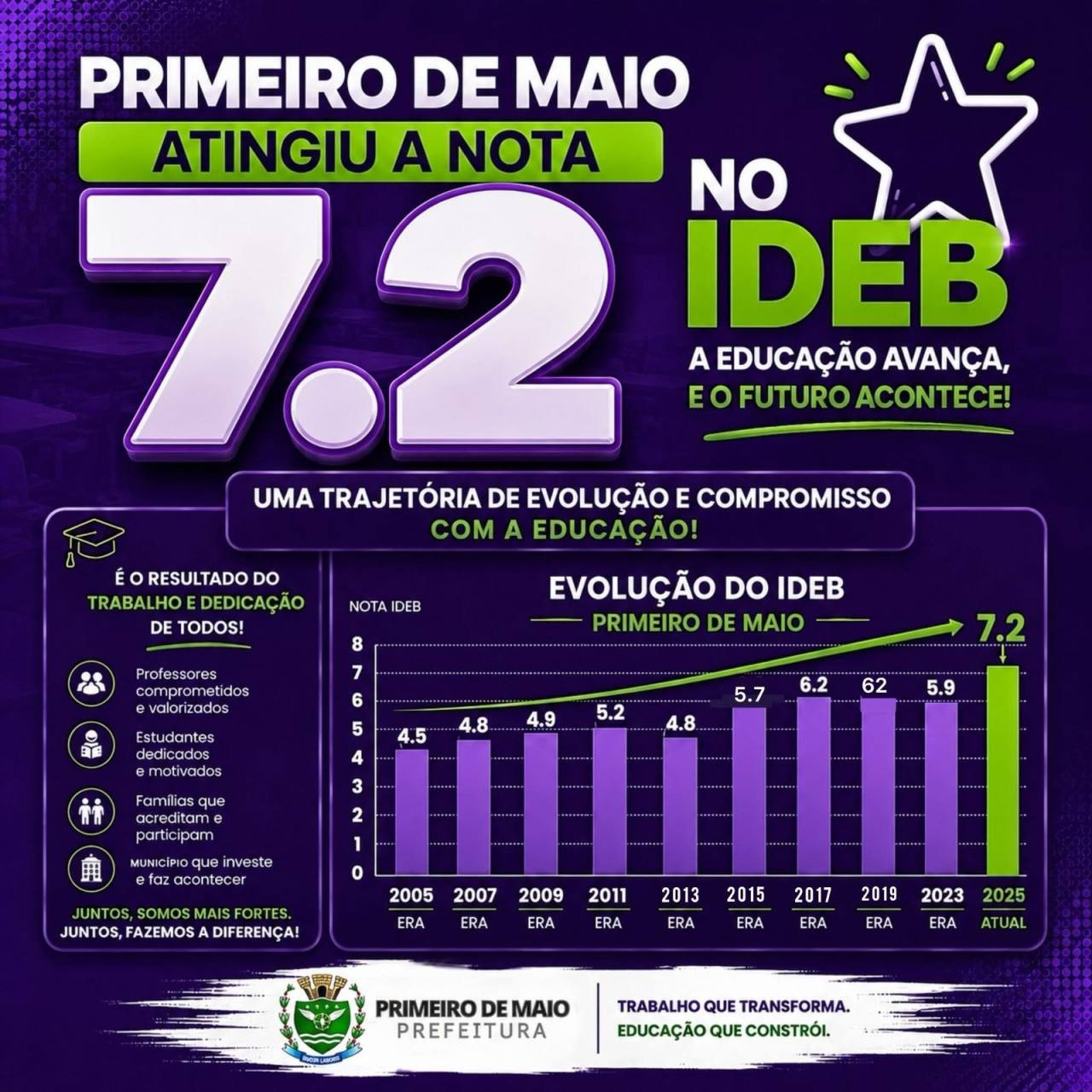 Primeiro de Maio alcança nota 7,2 no Ideb e registra melhor resultado da história Primeiro de Maio alcança nota 7,2 no Ideb e registra melhor resultado da história
