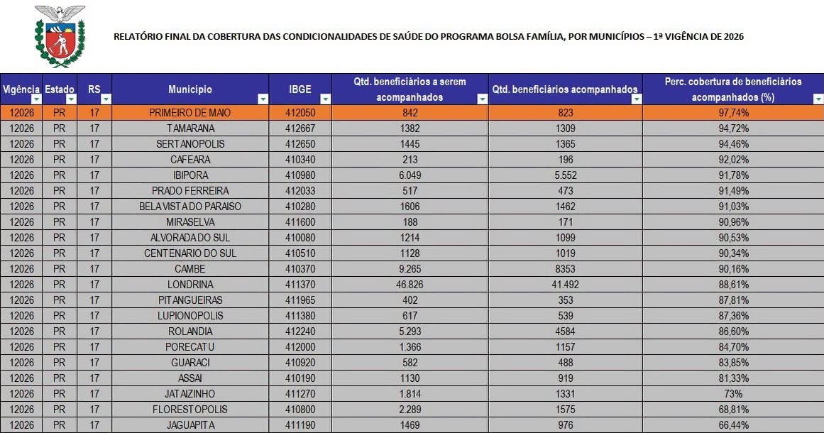Primeiro de Maio lidera acompanhamento de saúde do Bolsa Família na 17ª Regional Primeiro de Maio lidera acompanhamento de saúde do Bolsa Família na 17ª Regional