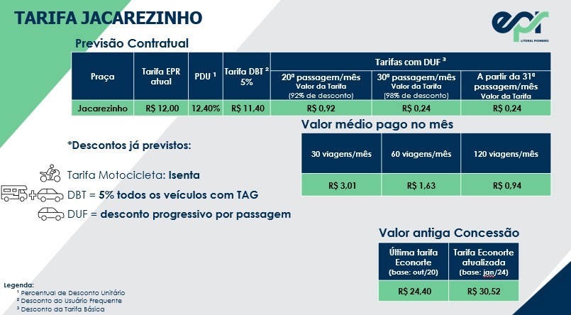 Usuários frequentes da praça de Jacarezinho pagarão R$3,01 de Tarifa Média no programa DUF