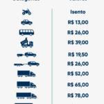 Novas praças de Pedágio terão descontos nas tarifas que variam de 42,2% a 98%