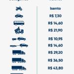 Novas praças de Pedágio terão descontos nas tarifas que variam de 42,2% a 98%