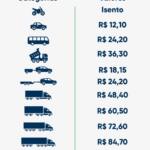Após 18 meses de operação e investimentos de mais de R$ 500 milhões, tarifas nas praças de pedágio da EPR Litoral Pioneiro passam por reajuste Após 18 meses de operação e investimentos de mais de R$ 500 milhões, tarifas nas praças de pedágio da EPR Litoral Pioneiro passam por reajuste
