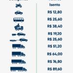 Após 18 meses de operação e investimentos de mais de R$ 500 milhões, tarifas nas praças de pedágio da EPR Litoral Pioneiro passam por reajuste Após 18 meses de operação e investimentos de mais de R$ 500 milhões, tarifas nas praças de pedágio da EPR Litoral Pioneiro passam por reajuste