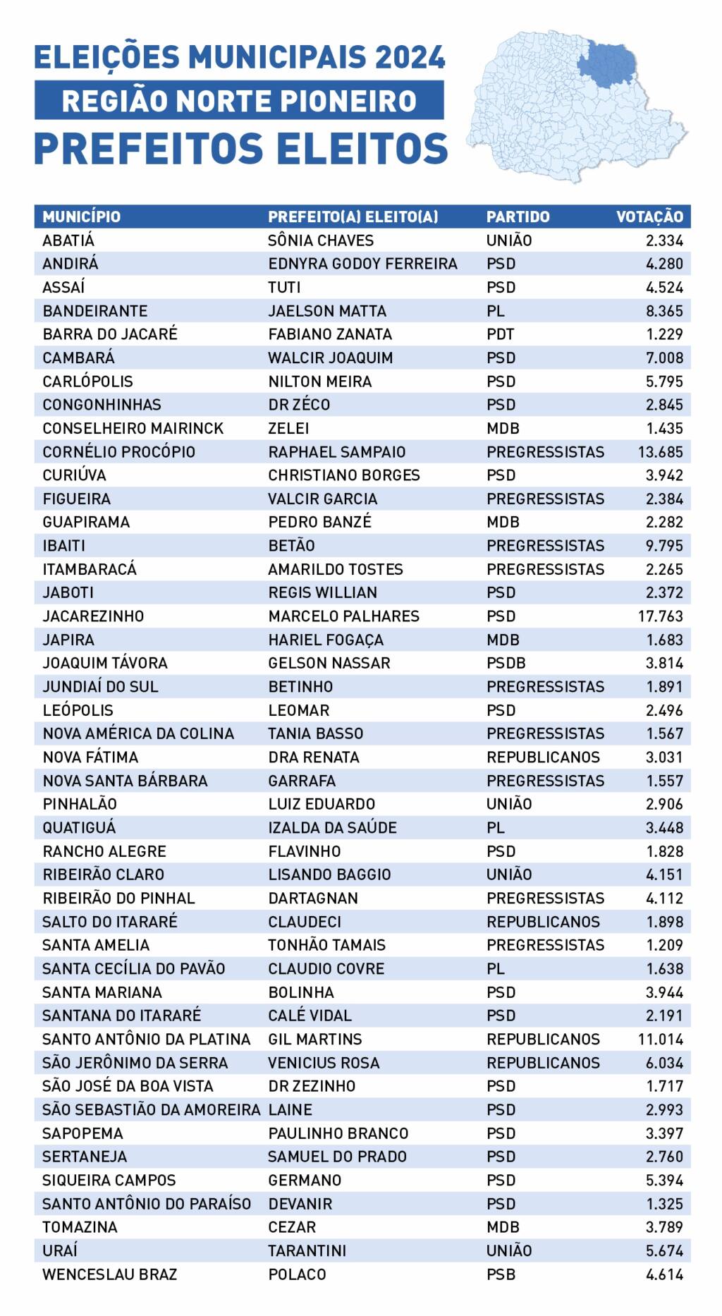 Resultado das ELEIÇÕES 2024 na região do Norte Pioneiro